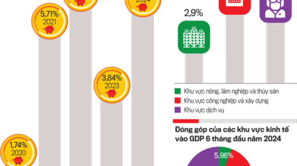 Trạng thái tích lũy - đầu tư có sự thay đổi