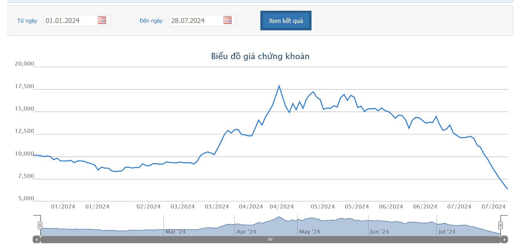 Chốt phiên ngày 26/7, giá cổ phiếu QCG giảm tiếp về còn 6.330 đồng/cổ phiếu - mức thấp nhất trong 1 năm qua. 
