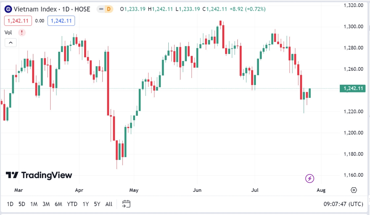 Trong những phiên giao dịch tới, thị trường có thể tiếp tục quán tính tăng điểm về vùng 1.250 – 1.255. Tại đây, VN-Index cần một cây nến chỉ hướng với thanh khoản ủng hộ để xác nhậnđà hồi phục.