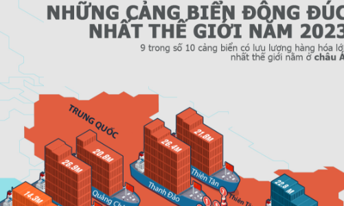 10 cảng biển có lưu lượng hàng hoá lớn nhất thế giới