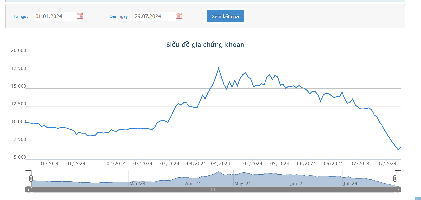 Sơ đồ giá cổ phiếu QCG trên HOSE từ đầu năm 2024 đến nay.