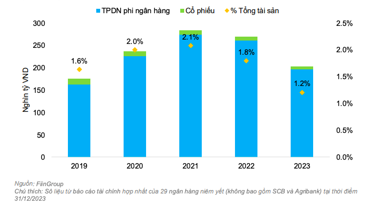 Hoạt động đầu tư trái phiếu doanh nghiệp phi ngân hàng và cổ phiếu của các ngân hàng thương mại.