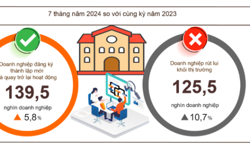 Hơn 19,9 nghìn doanh nghiệp thành lập và quay trở lại hoạt động mỗi tháng