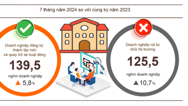 Hơn 19,9 nghìn doanh nghiệp thành lập và quay trở lại hoạt động mỗi tháng