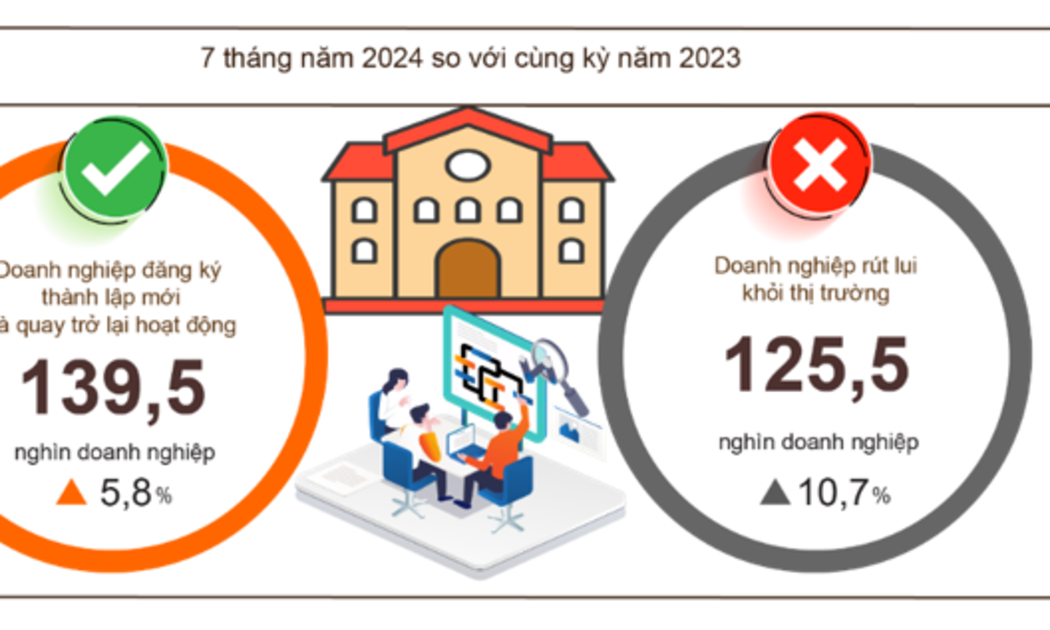 Số doanh nghiệp đăng ký mới và quay trở lại hoạt động trong 7 tháng cao hơn đáng kể so với số doanh nghiệp rút lui khỏi thị trường.