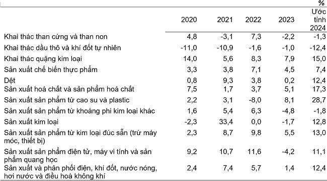 Tốc độ tăng/giảm chỉ số IIP 7 tháng các năm 2020-2024 so với cùng kỳ năm trước của một số ngành công nghiệp trọng điểm. Nguồn: Tổng cục Thống kê