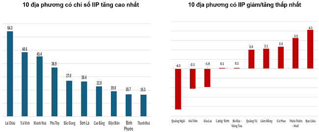 Tốc độ tăng/giảm IIP 7 tháng năm 2024 so với cùng kỳ năm trước của một số địa phương (%). Nguồn: Tổng cục Thống kê.