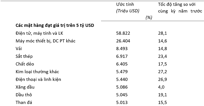 Trị giá một số mặt hàng nhập khẩu 7 tháng năm 2024. Nguồn: Tổng cục Thống kê.