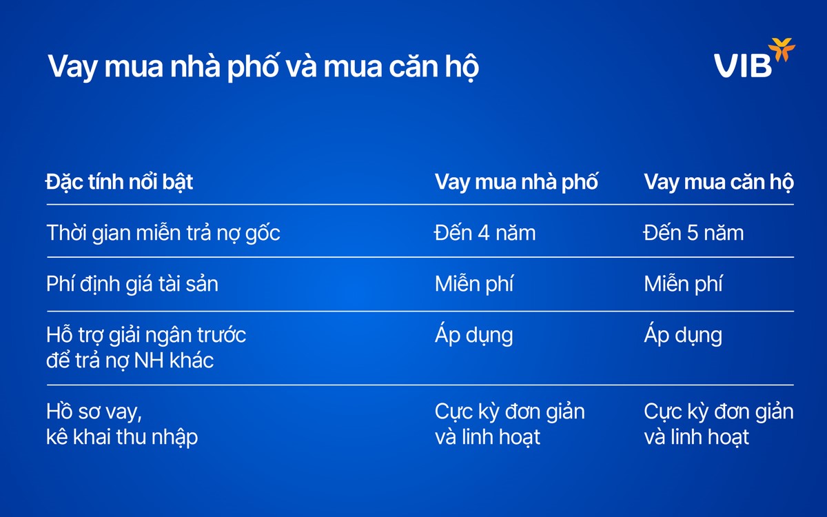 Vay tại VIB mang đến cơ hội tối đa hóa tỷ suất lợi nhuận của khoản đầu tư khi giá bất động sản đạt kỳ vọng.