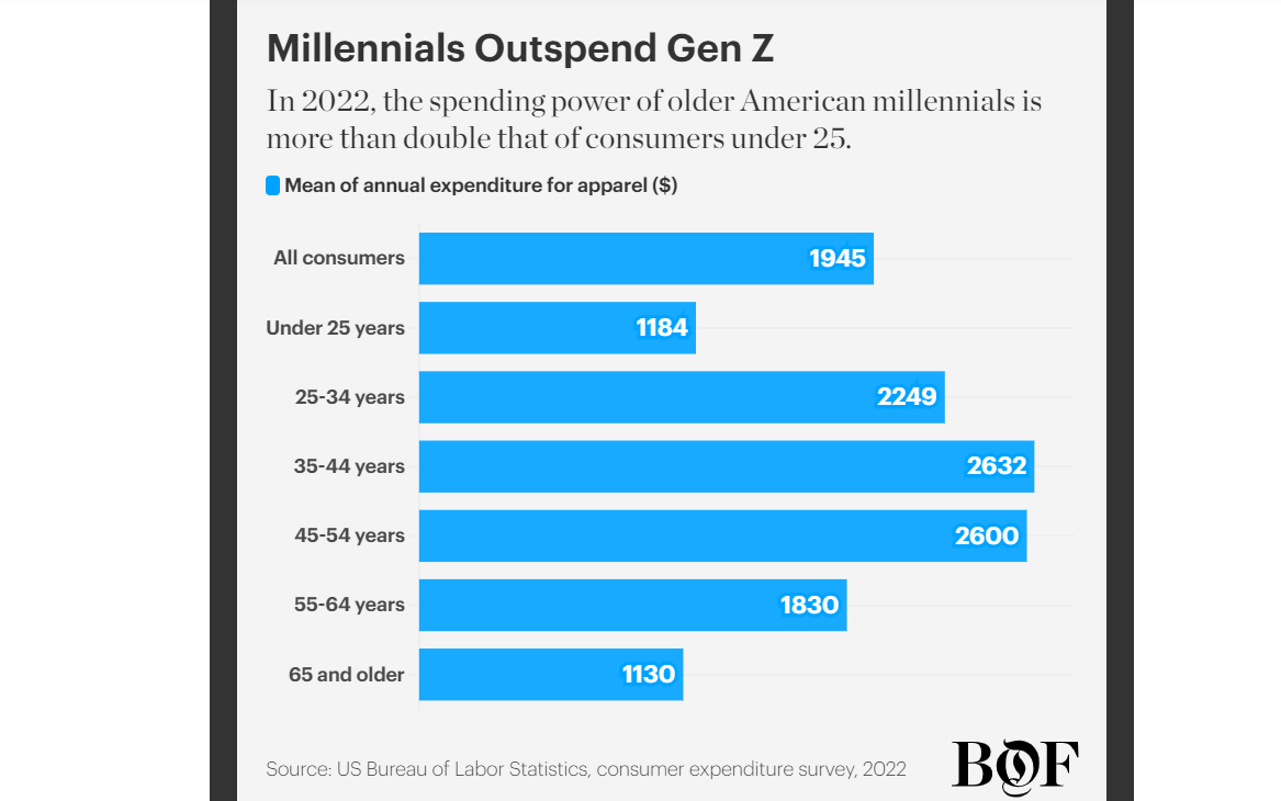 Sức mạnh chi tiêu của khách hàng Millennials Mỹ lớn gấp đôi so với người tiêu dùng Gen Z vào năm 2022.