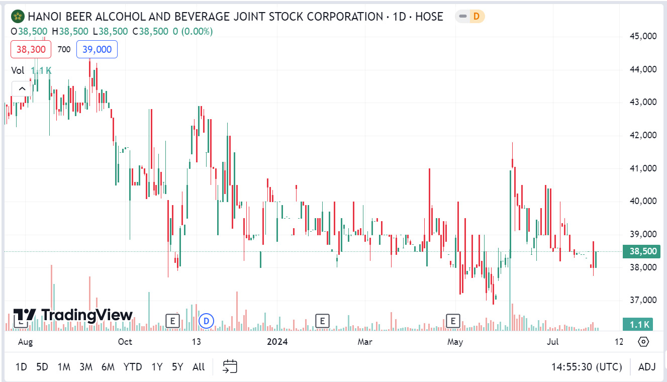 Sơ đồ giao dịch giá cổ phiếu BHN trên Tradingview.