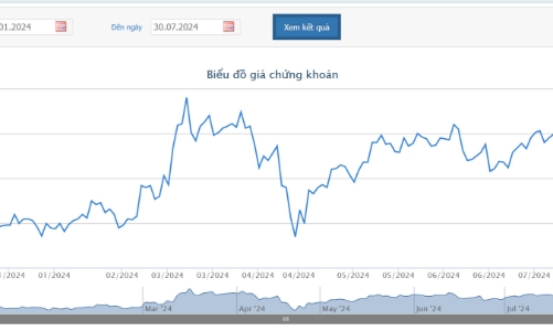 DGW lên kế hoạch trả cổ tức 35% năm 2023 bằng tiền và cổ phiếu