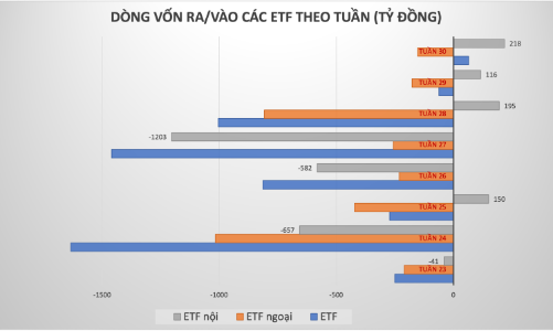 Các ETF tiếp tục hút mạnh dòng tiền, khối ngoại cũng đảo chiều mua