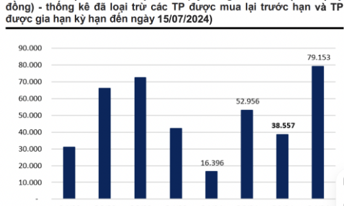 Áp lực đáo hạn trái phiếu hạ nhiệt trong quý 3, trước khi tăng đột biến vào quý 4
