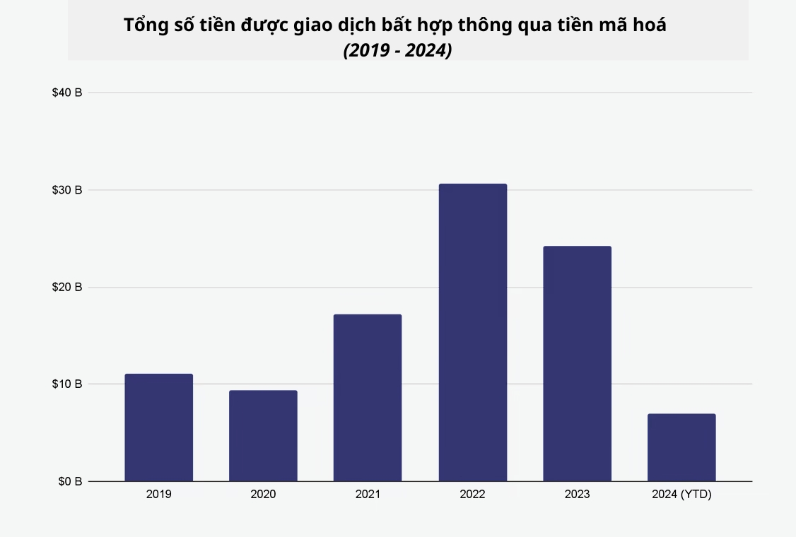 Tổng số tiền được giao dịch bất hợp thông qua tiền mã hoá.