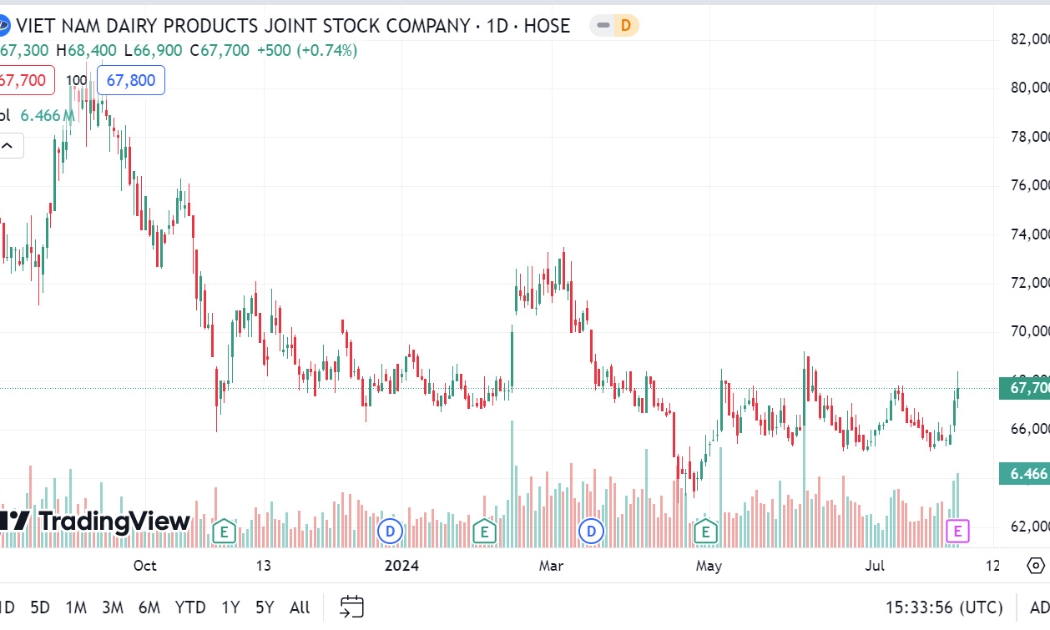 Sơ đồ giá cổ phiếu VNM trên Tradingview.