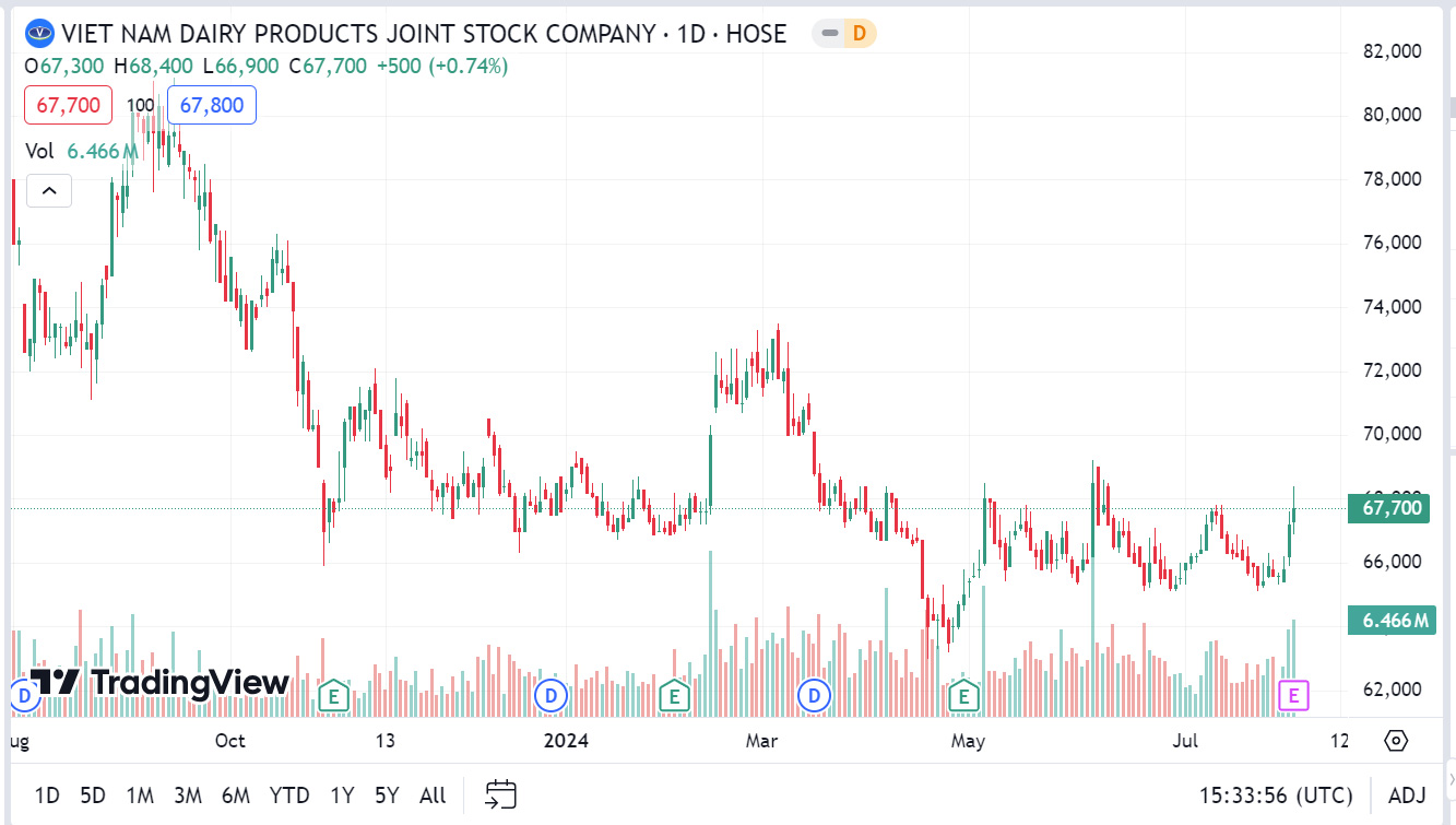 Sơ đồ giá cổ phiếu VNM trên Tradingview.
