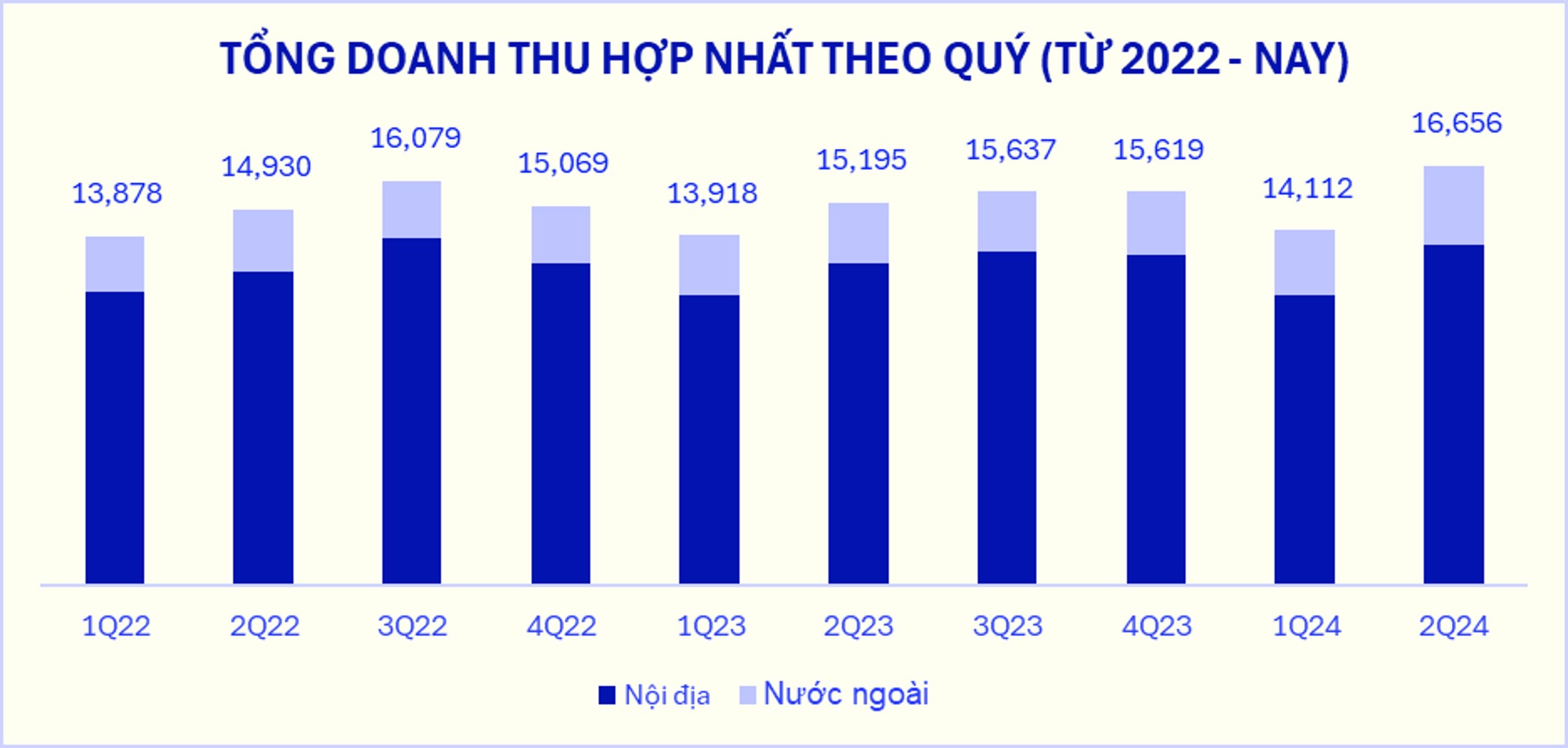 Tổng doanh thu hợp nhất quý 2/2024 của Vinamilk “lập đỉnh mới”, tăng ấn tượng 9,5% so với cùng kỳ (ĐVT: tỷ đồng).