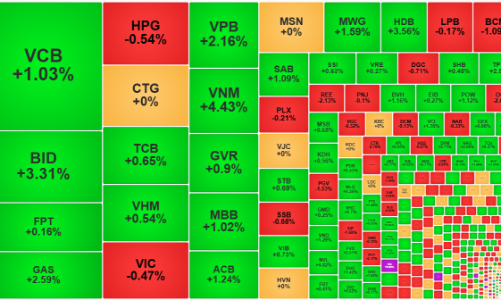 Tiền vào cổ phiếu blue-chips, thị trường tăng rực rỡ