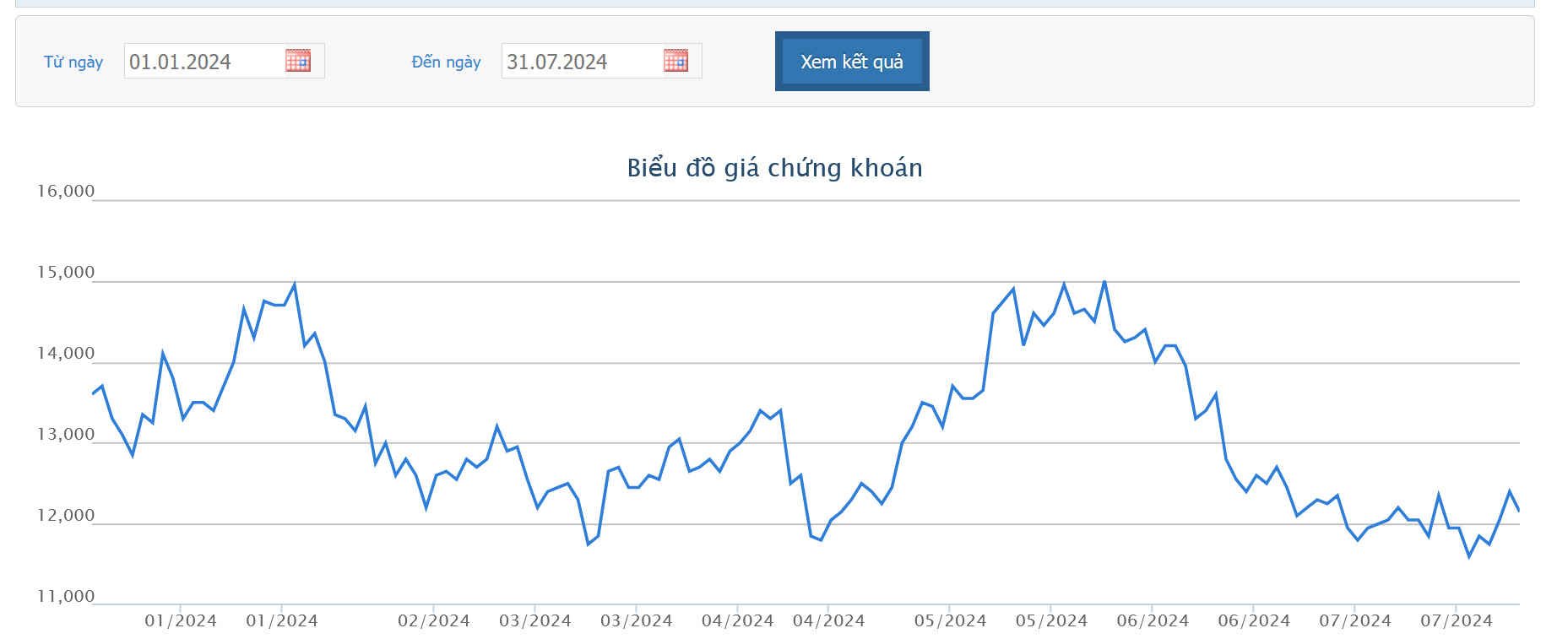 Sơ đồ giá cổ phiếu HAG trên HOSE từ đầu năm đến nay.