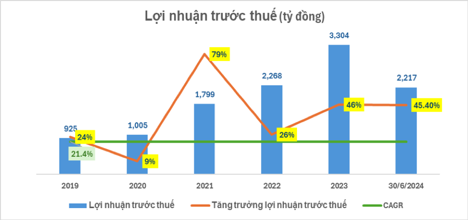 Lợi nhuận 6 th&aacute;ng đầu năm của NAB tăng hơn 45,4% so với c&ugrave;ng kỳ năm 2023 - nguồn B&aacute;o c&aacute;o t&agrave;i ch&iacute;nh của Nam A Bank.