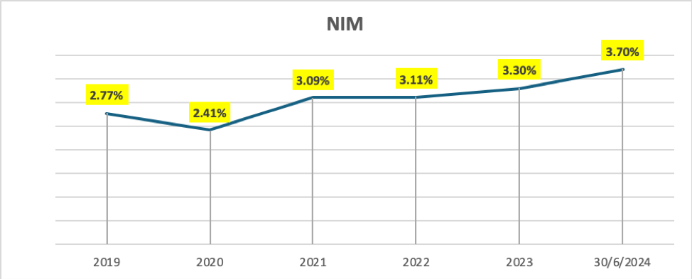 Nguồn: B&aacute;o c&aacute;o t&agrave;i ch&iacute;nh của Nam A Bank.