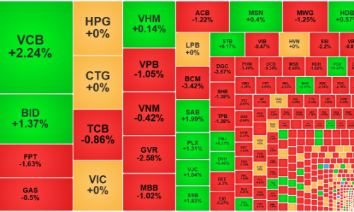 Cổ phiếu bất ngờ giảm hàng loạt, VCB, BID đỡ chỉ số