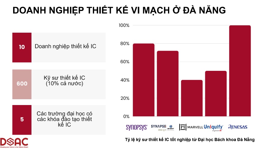 Hệ sinh thái doanh nghiệp công nghệ thông tin và trí tuệ nhân tạo của Đà Nẵng rất đa dạng và phát triển mạnh mẽ.