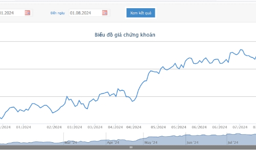 Nhóm Quỹ Dragon Capital vừa bán 1,96 triệu cổ phiếu MWG