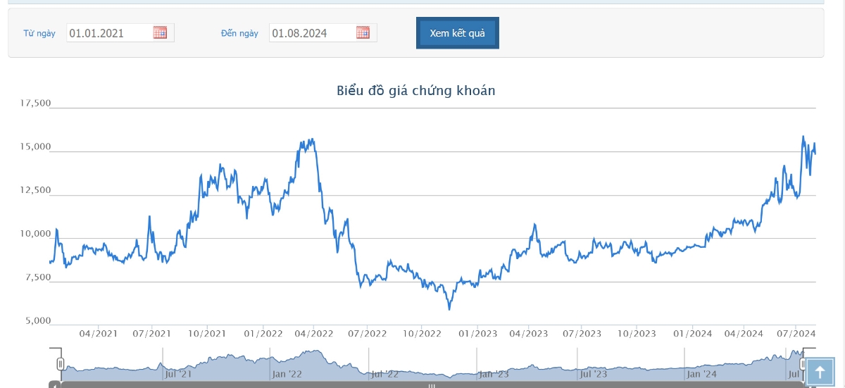Sơ đồ giao dịch giá cổ phiếu VTO từ năm 2021 đến nay trên HOSE.
