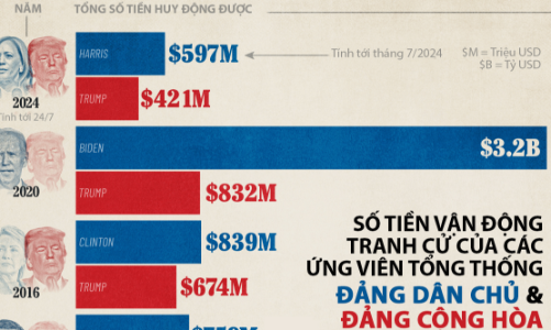 Các ứng viên tổng thống Mỹ huy động được bao nhiêu tiền tài trợ tranh cử?