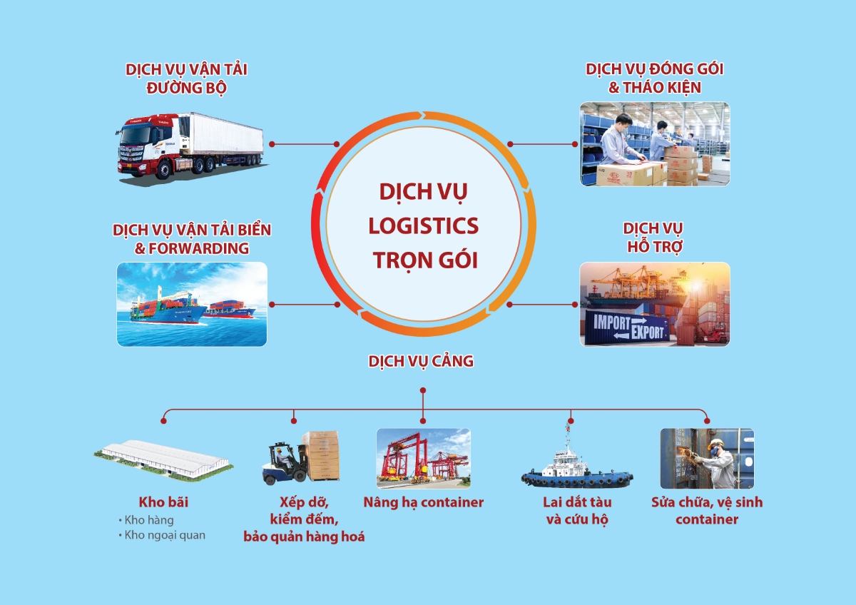 Mô hình dịch vụ logistics trọn gói của THILOGI.
