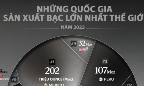 Những quốc gia sản xuất bạc lớn nhất thế giới