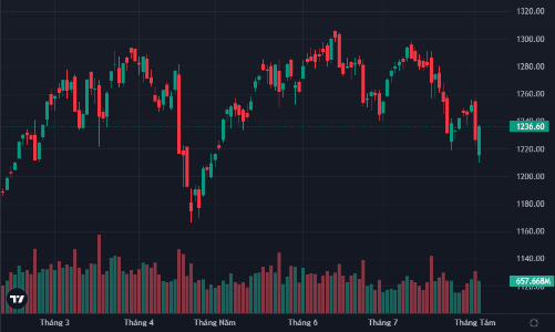 Cầu vào bắt đáy, cổ phiếu phục hồi ào ạt, khối ngoại “xuống tiền” mạnh