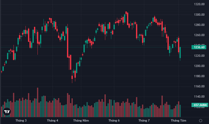 VN-Index đảo chiều ấn tượng cuối ngày.