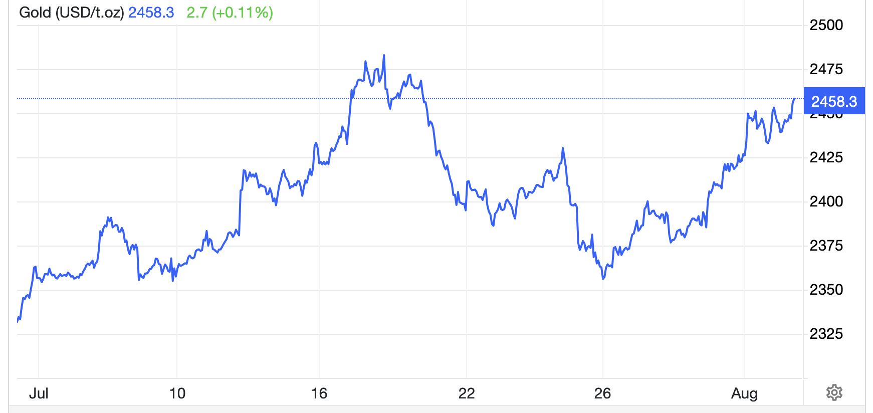 Diễn biến giá vàng thế giới 1 tháng qua. Đơn vị: USD/oz - Nguồn: Trading Economics.