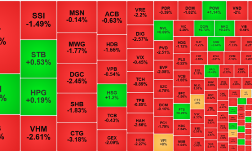 Áp lực đè nặng, VN-Index rơi sát mốc 1200 điểm