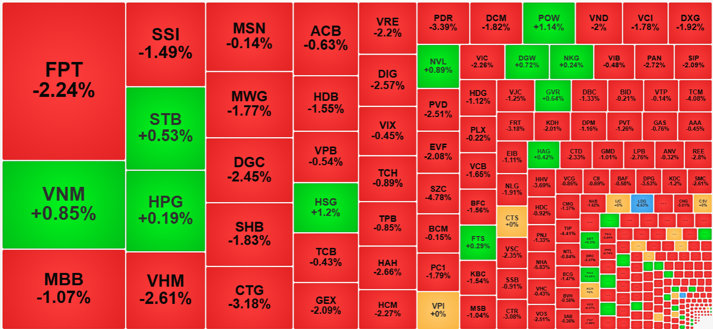Các cổ phiếu thanh khoản cao nhất sáng nay giảm khá mạnh.