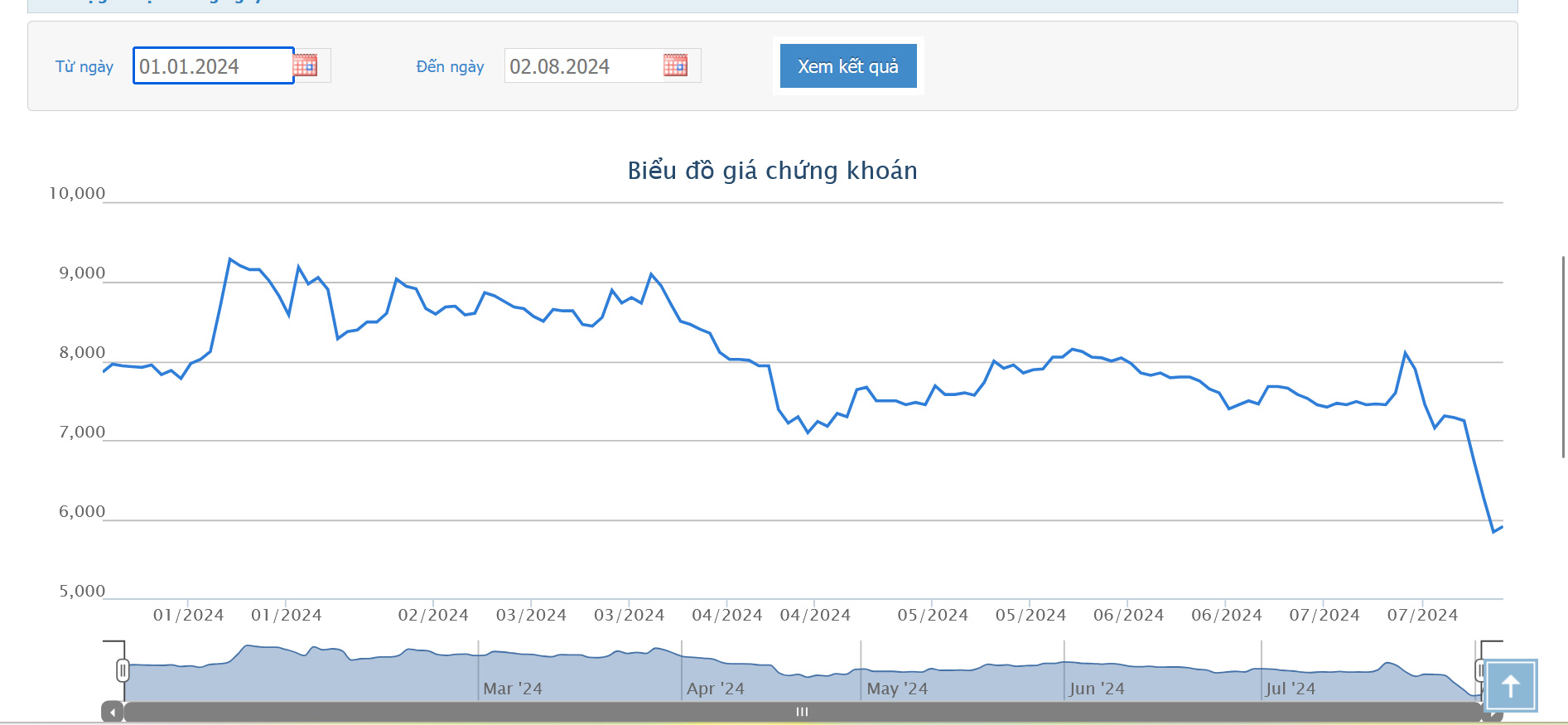Sơ đồ giá cổ phiếu HBC trên HOSE từ đầu năm 2024 đến nay.