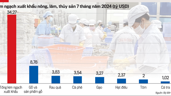 Xuất khẩu nông lâm thủy sản 7 tháng tăng gần 19%