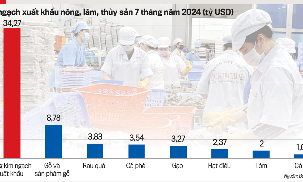 Xuất khẩu những mặt hàng nông lâm thủy sản chủ lực 7 tháng của năm 2024