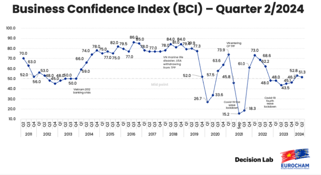 Báo cáo chỉ số BCI quý 2 của EuroCham.