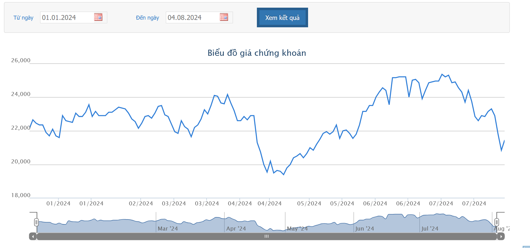 Dragon Capital vừa bán ra 600.000 cổ phiếu HSG