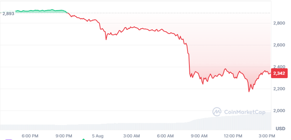 Biểu đồ gi&aacute; Ethereum ng&agrave;y 5/8.