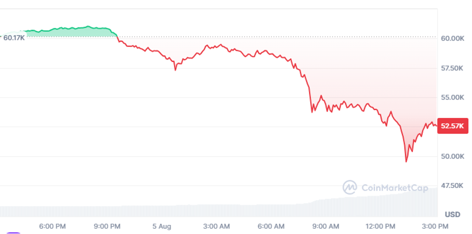 Gi&aacute; Bitcoin trong phi&ecirc;n giao dịch ng&agrave;y 5/8.