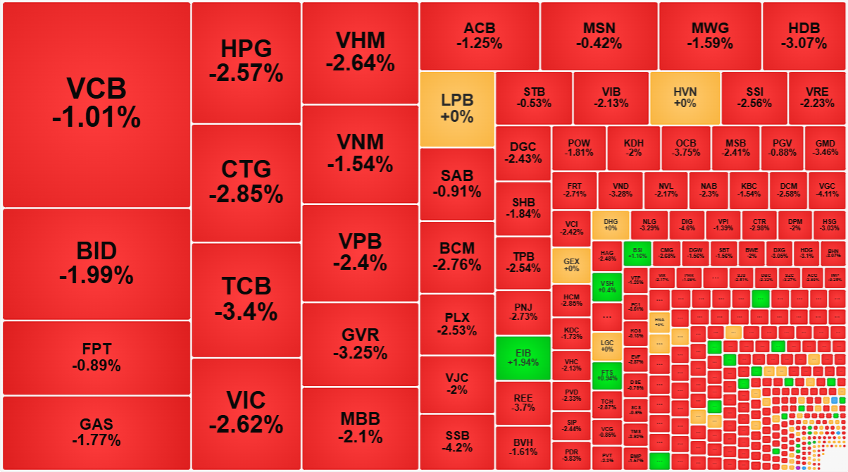 Các cổ phiếu vốn hóa lớn giảm rất mạnh sáng nay.