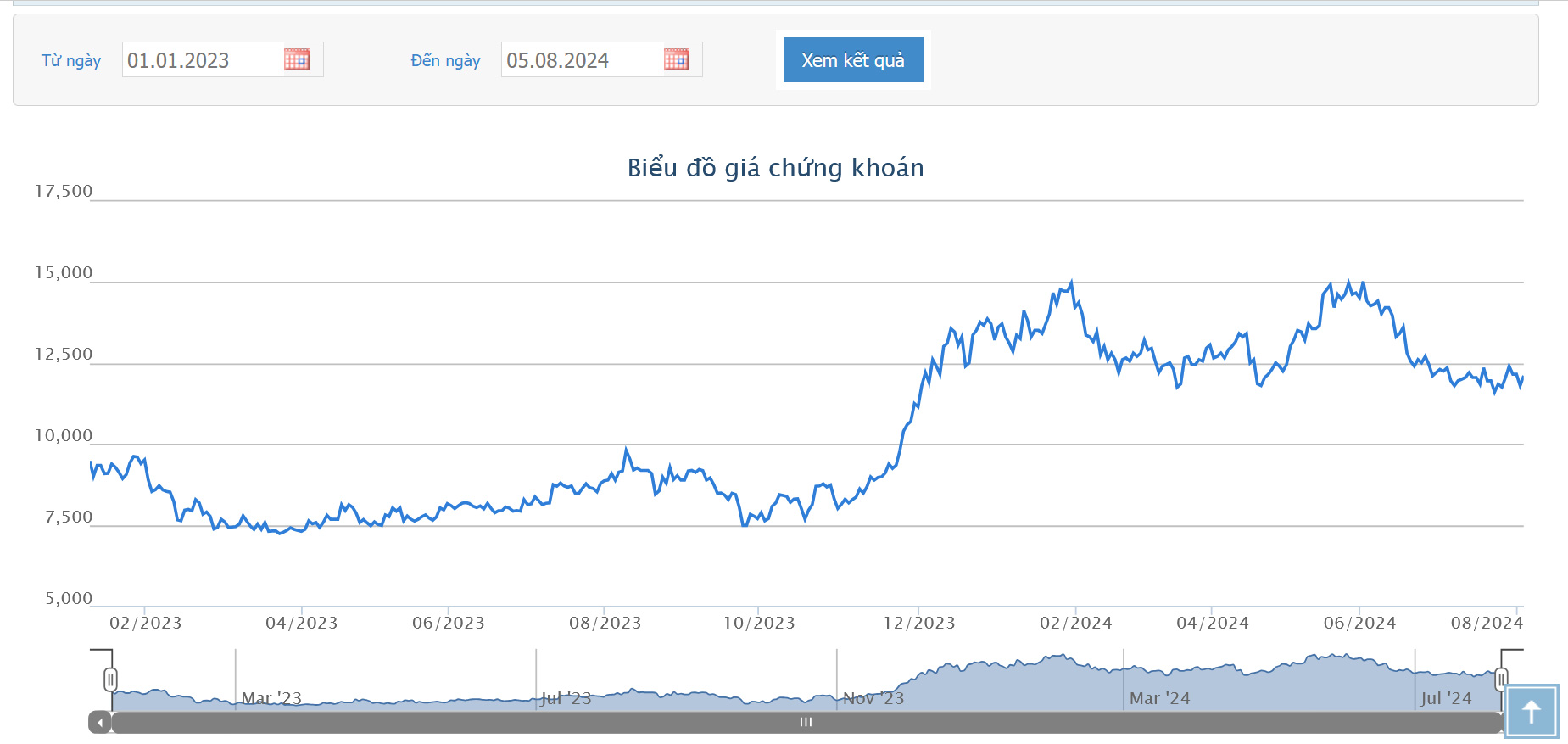 Sơ đồ giao dịch giá cổ phiếu HAG trên HOSE.