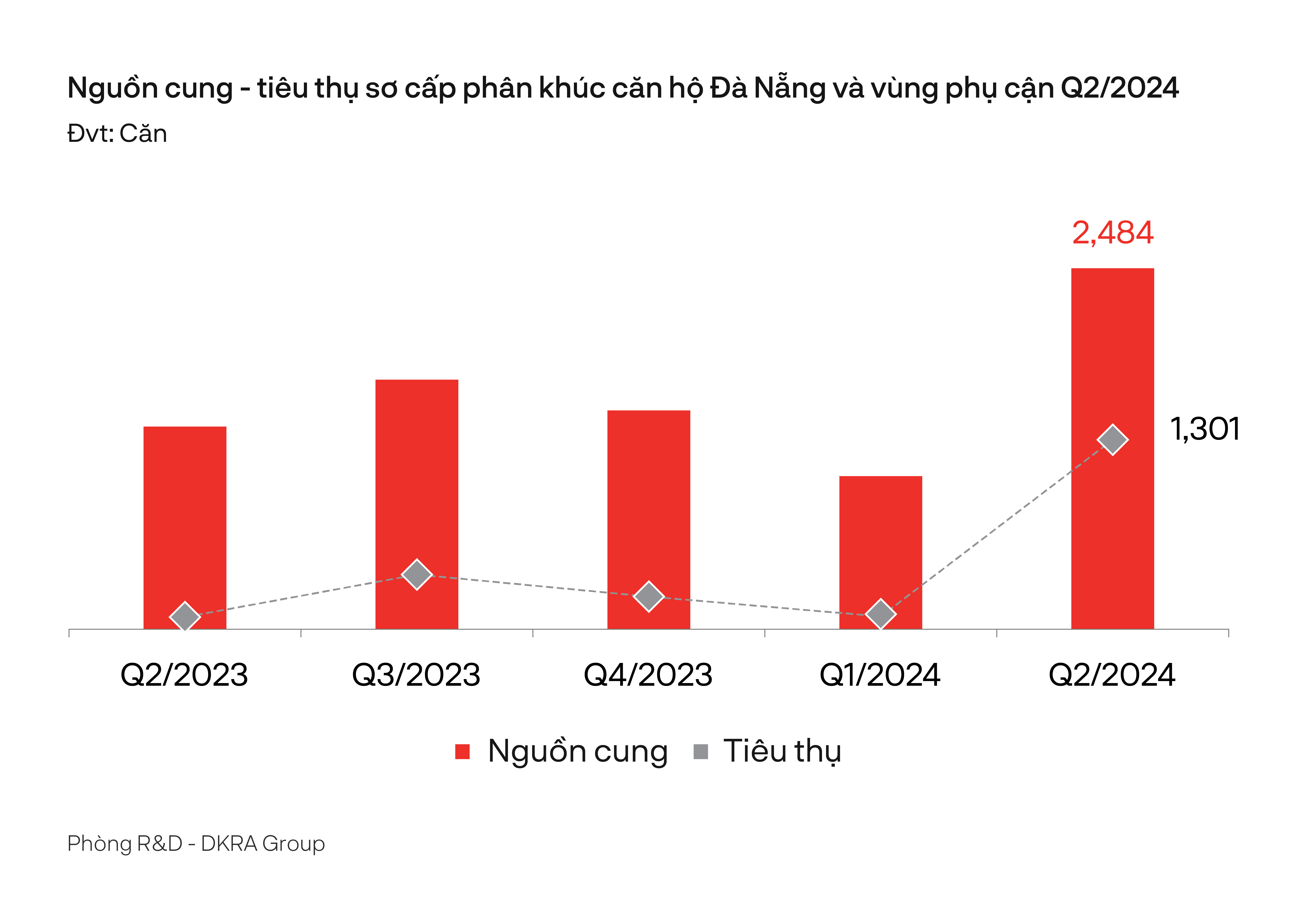 Nguồn: DKRA Group.