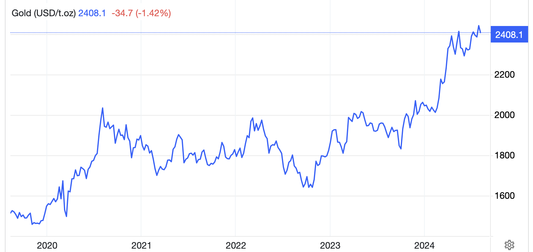 Diễn biến giá vàng thế giới 5 năm qua. Đơn vị: USD/oz - Nguồn: Trading Economics.