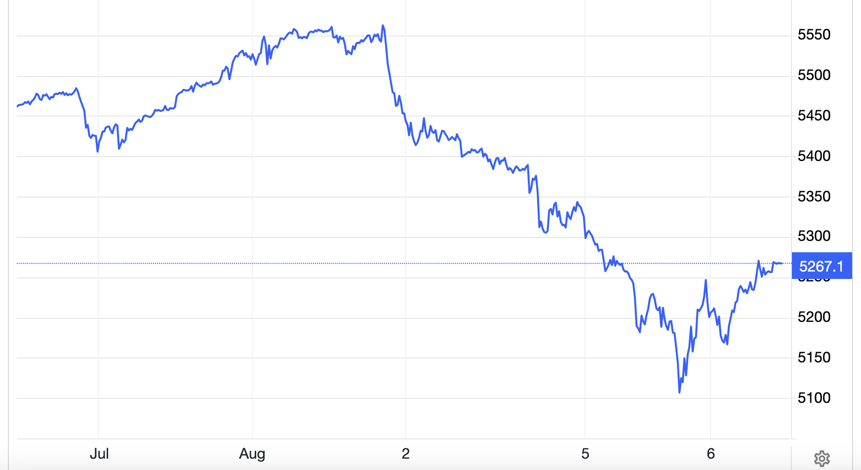 Diễn biến chỉ số S&P 500 của thị trường chứng khoán Mỹ trong 1 tuần trở lại đây - Nguồn: Trading Economics.